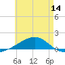 Allanton tide chart for Saturday, June 14, 2025