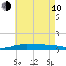 Allanton tide chart for Wednesday, June 18, 2025