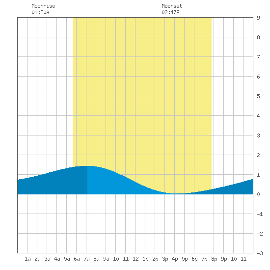 Allanton tide chart for Friday, June 20, 2025