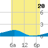 Allanton tide chart for Friday, June 20, 2025