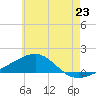 Allanton tide chart for Monday, June 23, 2025