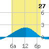 Allanton tide chart for Friday, June 27, 2025