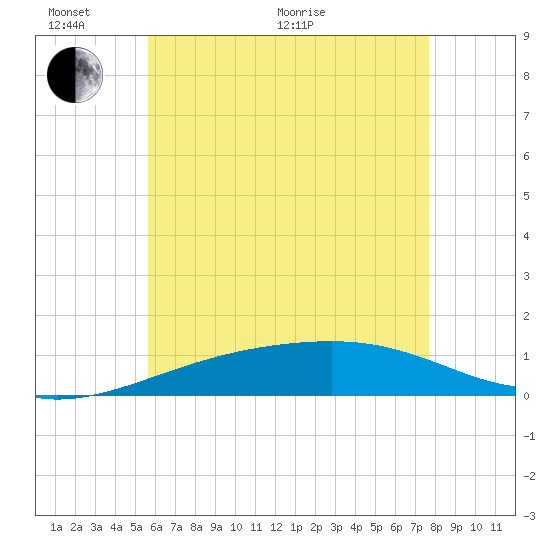 Allanton tide chart for Monday, June 2, 2025