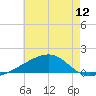 Allanton tide chart for Saturday, July 12, 2025