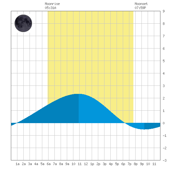Allanton tide chart for Thursday, July 24, 2025