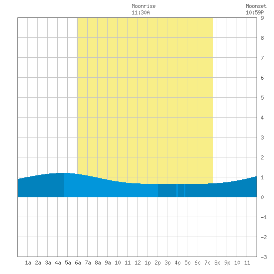 Allanton tide chart for Wednesday, July 30, 2025