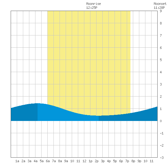 Allanton tide chart for Thursday, July 31, 2025