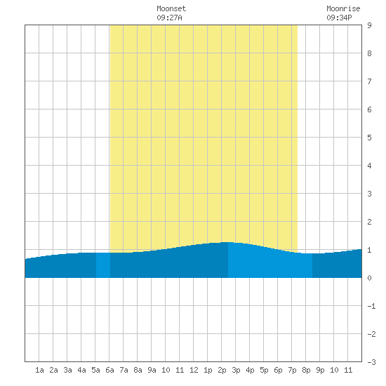 Allanton tide chart for Tuesday, August 12, 2025
