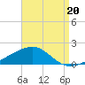 Allanton tide chart for Wednesday, August 20, 2025