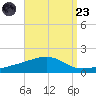 Allanton tide chart for Saturday, August 23, 2025