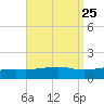 Allanton tide chart for Monday, August 25, 2025