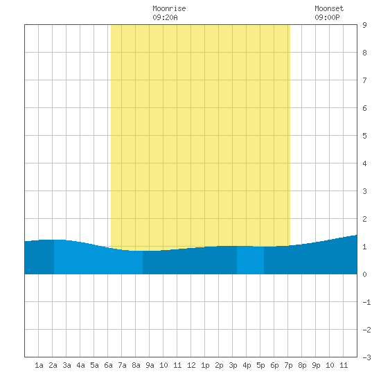 Allanton tide chart for Tuesday, August 26, 2025