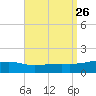 Allanton tide chart for Tuesday, August 26, 2025