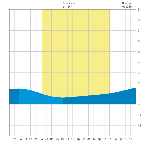 Allanton tide chart for Wednesday, August 27, 2025