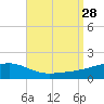 Allanton tide chart for Thursday, August 28, 2025