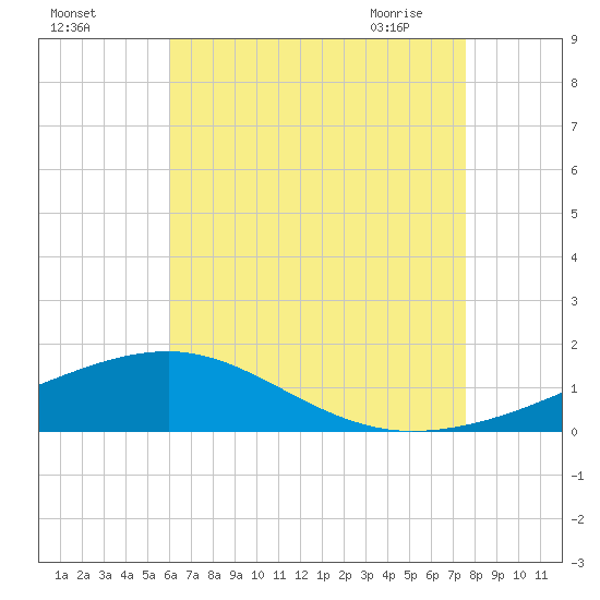 Allanton tide chart for Sunday, August 3, 2025