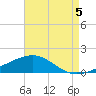 Allanton tide chart for Tuesday, August 5, 2025