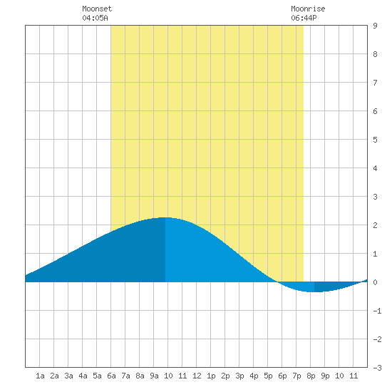 Allanton tide chart for Thursday, August 7, 2025