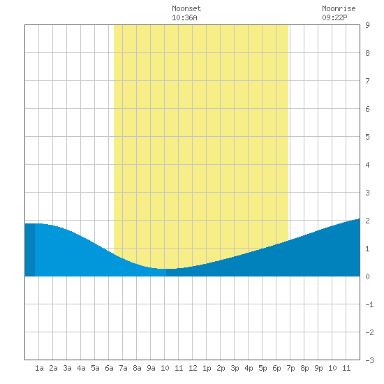 Allanton tide chart for Thursday, September 11, 2025