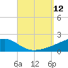 Allanton tide chart for Friday, September 12, 2025