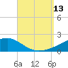 Allanton tide chart for Saturday, September 13, 2025