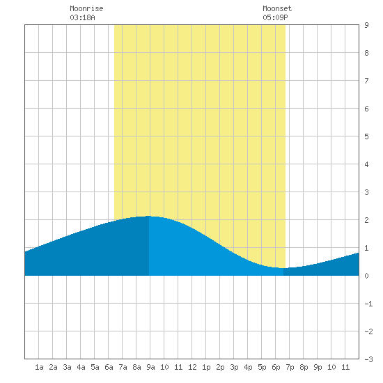 Allanton tide chart for Thursday, September 18, 2025