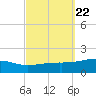 Allanton tide chart for Monday, September 22, 2025