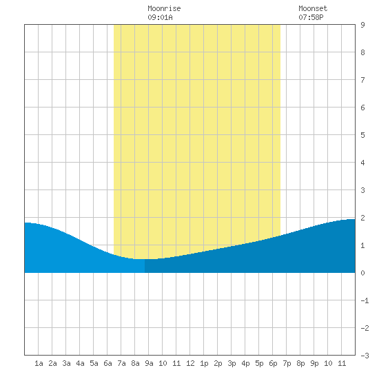 Allanton tide chart for Wednesday, September 24, 2025