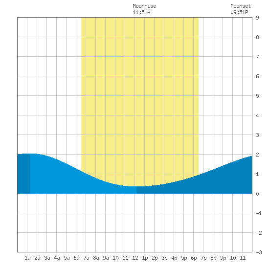 Allanton tide chart for Saturday, September 27, 2025