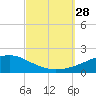 Allanton tide chart for Sunday, September 28, 2025