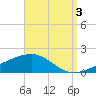 Allanton tide chart for Wednesday, September 3, 2025