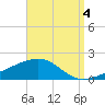 Allanton tide chart for Thursday, September 4, 2025