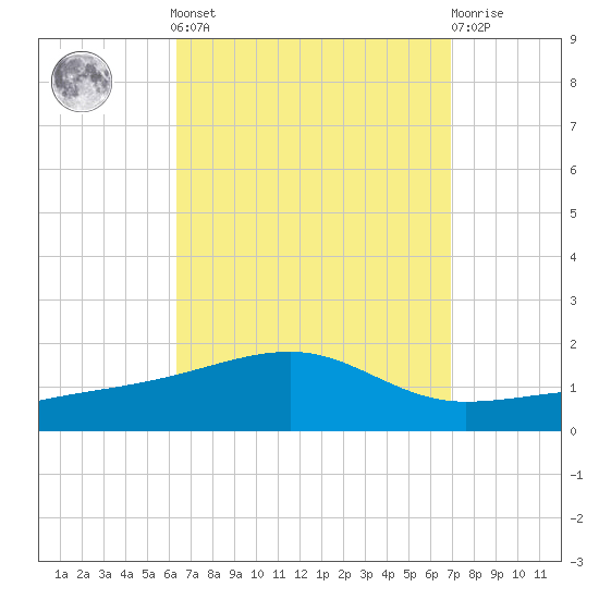 Allanton tide chart for Sunday, September 7, 2025