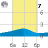 Allanton tide chart for Sunday, September 7, 2025