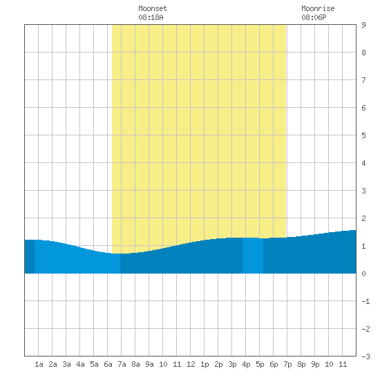 Allanton tide chart for Tuesday, September 9, 2025