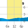 Allanton tide chart for Tuesday, September 9, 2025