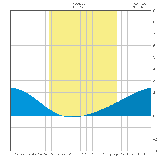 Allanton tide chart for Friday, October 10, 2025