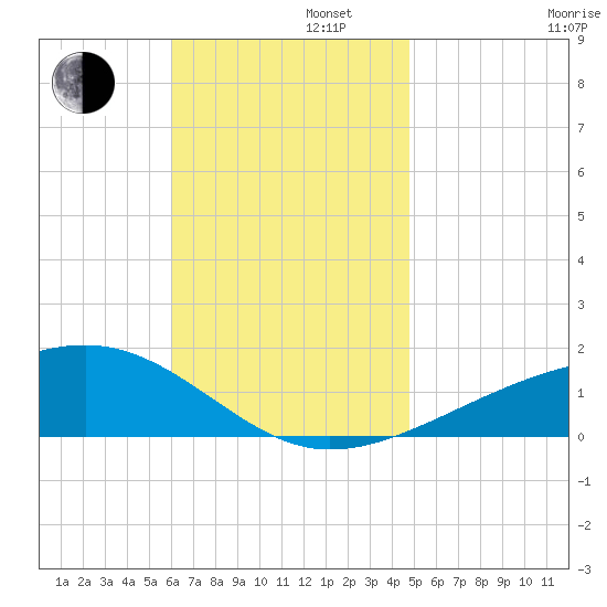 Allanton tide chart for Tuesday, November 11, 2025