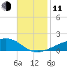 Allanton tide chart for Tuesday, November 11, 2025