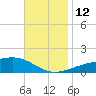 Allanton tide chart for Wednesday, November 12, 2025