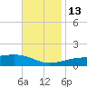 Allanton tide chart for Thursday, November 13, 2025