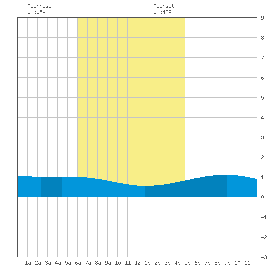 Allanton tide chart for Friday, November 14, 2025