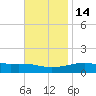 Allanton tide chart for Friday, November 14, 2025