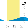 Allanton tide chart for Monday, November 17, 2025