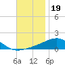 Allanton tide chart for Wednesday, November 19, 2025