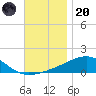 Allanton tide chart for Thursday, November 20, 2025