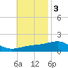 Allanton tide chart for Monday, November 3, 2025