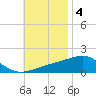 Allanton tide chart for Tuesday, November 4, 2025