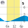 Allanton tide chart for Wednesday, November 5, 2025