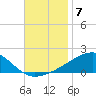 Allanton tide chart for Friday, November 7, 2025